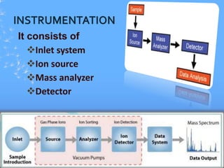 It consists of
Inlet system
Ion source
Mass analyzer
Detector
 