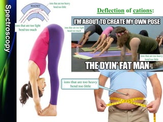 SpectroscopySpectroscopy
Deflection of cations:
33
 