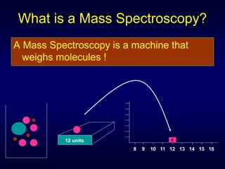What is a Mass Spectroscopy?
A Mass Spectroscopy is a machine that
weighs molecules !
12 units
8 9 10 11 12 13 14 15 16
C
 