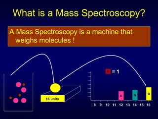 What is a Mass Spectroscopy?
A Mass Spectroscopy is a machine that
weighs molecules !
16 units
8 9 10 11 12 13 14 15 16
C N O
H = 1
 