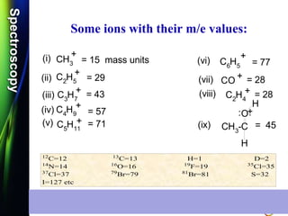 SpectroscopySpectroscopy
Some ions with their m/e values:
(i) CH3
+
= 15 mass units
(ii) C2
H5
+
= 29
(iii) C3
H7
+ = 43
(iv) C4
H9
+
= 57
(v) C5
H11
+ = 71
(vi) C6
H5
+
= 77
(vii) CO + = 28
(viii) C2
H4
+ = 28
(ix) CH3
-C
H
O
H
: .+
= 45
12
C=12 13
C=13 H=1 D=2
14
N=14 16
O=16 19
F=19 35
Cl=35
37
Cl=37 79
Br=79 81
Br=81 S=32
I=127 etc
 