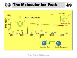 The Molecular ion Peak
1
0
Grace College Of Pharmacy
 