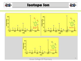 Isotope Ion
12
Grace College Of Pharmacy
 