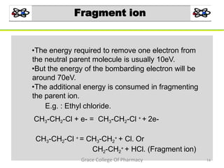 Fragment ion
•The energy required to remove one electron from
the neutral parent molecule is usually 10eV.
•But the energy of the bombarding electron will be
around 70eV.
•The additional energy is consumed in fragmenting
the parent ion.
E.g. : Ethyl chloride.
CH3-CH2-Cl + e- = CH3-CH2-Cl + + 2e-
CH3-CH2-Cl + = CH3-CH2
+ + Cl. Or
CH2-CH2
+ + HCl. (Fragment ion)
14Grace College Of Pharmacy
 