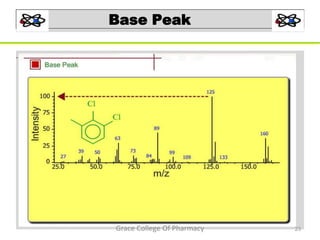Base Peak
.
23Grace College Of Pharmacy
 