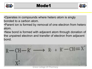 Mode1
•Operates in compounds where hetero atom is singly
bonded to a carbon atom.
•Parent ion is formed by removal of one electron from hetero
atom.
•New bond is formed with adjacent atom through donation of
the unpaired electron and transfer of electron from adjacent
bond.
27
Grace College Of Pharmacy
 
