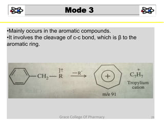 Mode 3
•Mainly occurs in the aromatic compounds.
•It involves the cleavage of c-c bond, which is β to the
aromatic ring.
29Grace College Of Pharmacy
 