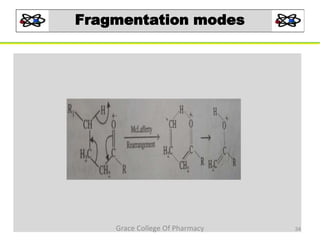 Fragmentation modes
34Grace College Of Pharmacy
 