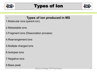 Types of Ion
 Types of ion produced in MS
1.Molecular ions (parent ion)
2.Metastable ions
3.Fragment ions (Dissociation process)
4.Rearrangement ions
5.Multiple charged ions
6.Isotopes ions
7.Negative ions
8.Base peak
6Grace College Of Pharmacy
 