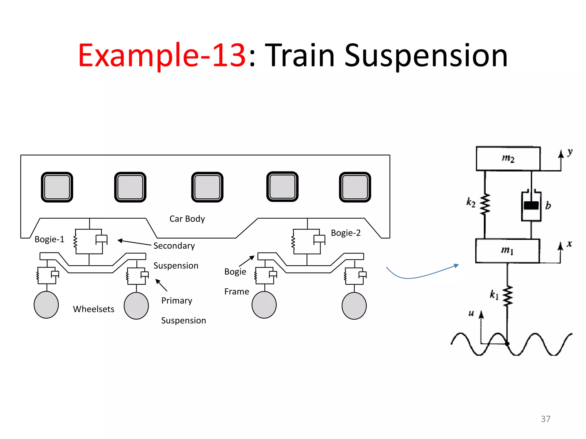 Example-13: Train Suspension
37
Car Body
Bogie-2
Bogie
Frame
Bogie-1
Wheelsets
Primary
Suspension
Secondary
Suspension
 