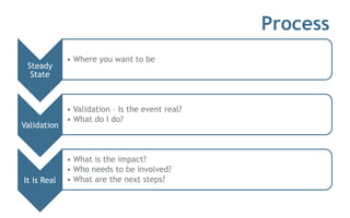 Process
Steady
State
• Where you want to be
Validation
• Validation – Is the event real?
• What do I do?
It is Real
• What is the impact?
• Who needs to be involved?
• What are the next steps?
 