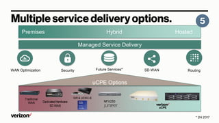 Premises HostedHybrid
Managed Service Delivery
uCPE Options
WAN Optimization Security SD WAN RoutingFuture Services*
 