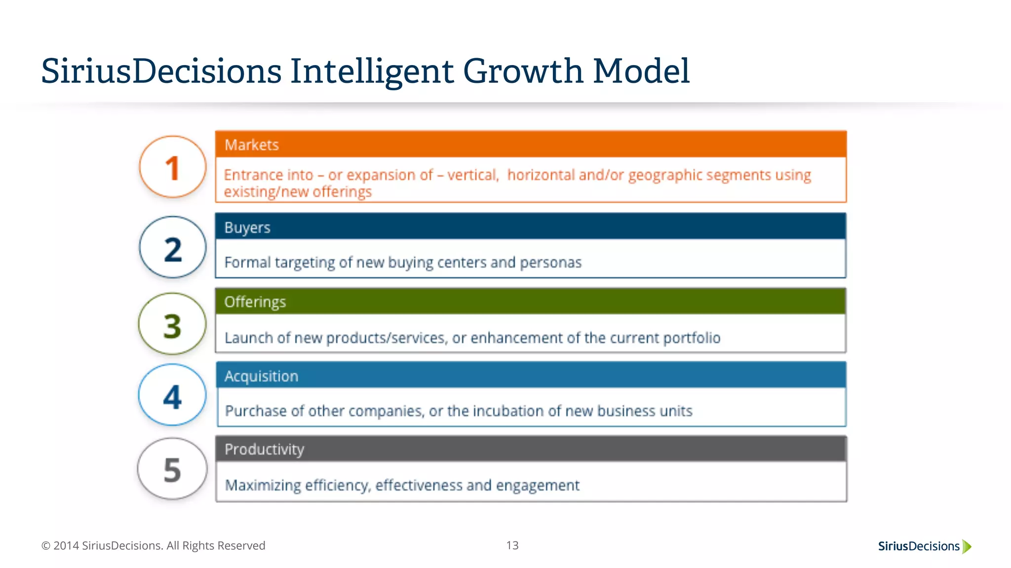 © 2014 SiriusDecisions. All Rights Reserved 13
SiriusDecisions Intelligent Growth Model
 