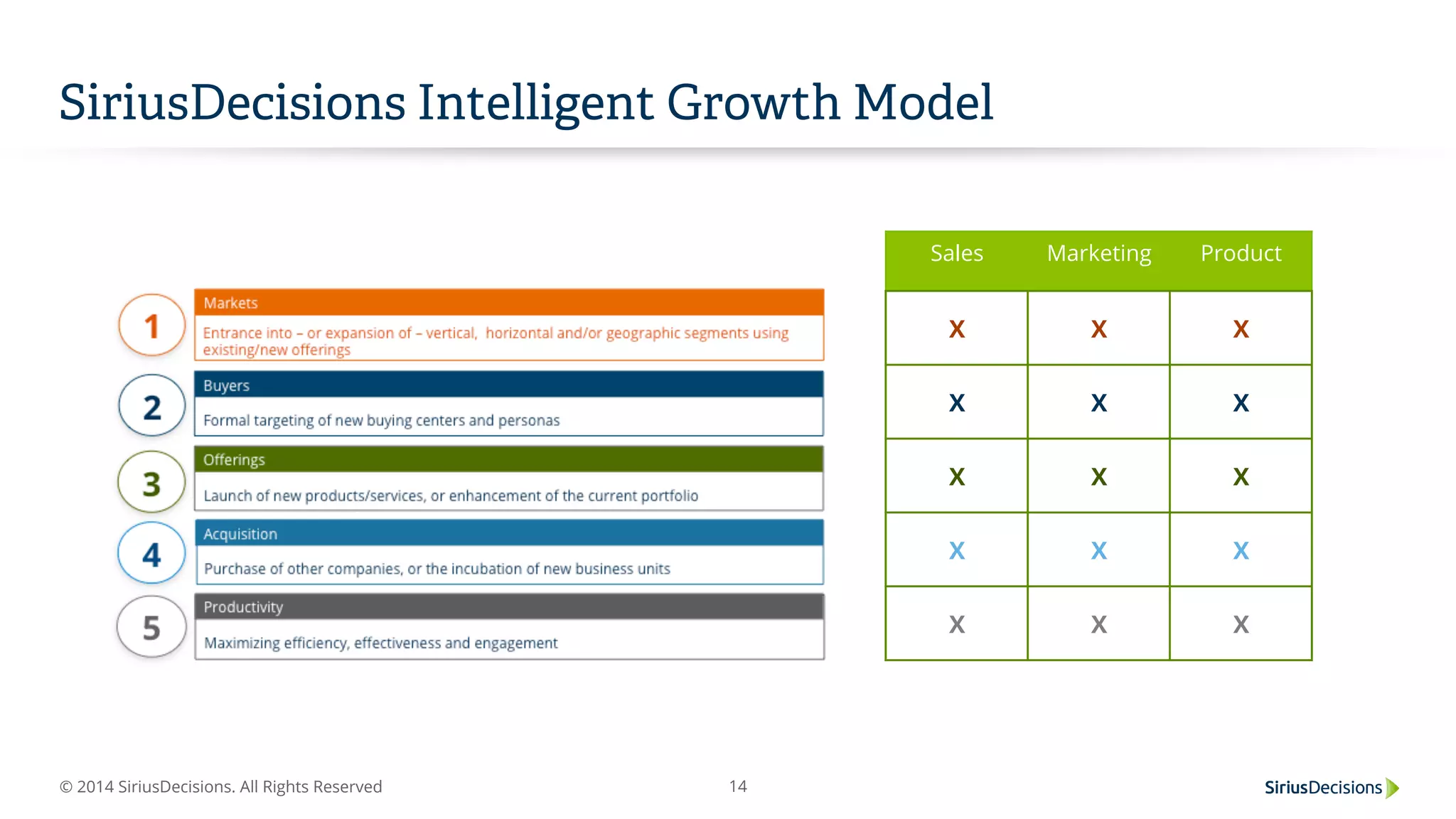 © 2014 SiriusDecisions. All Rights Reserved 14
SiriusDecisions Intelligent Growth Model
Sales Marketing Product
X X X
X X X
X X X
X X X
X X X
 