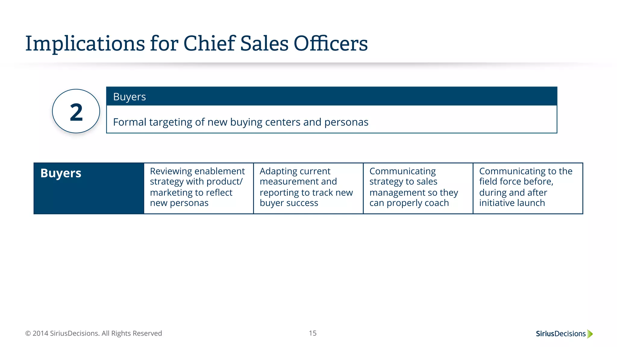 © 2014 SiriusDecisions. All Rights Reserved 15
Implications for Chief Sales Oﬃcers
Buyers Reviewing enablement
strategy with product/
marketing to reﬂect
new personas
Adapting current
measurement and
reporting to track new
buyer success
Communicating
strategy to sales
management so they
can properly coach
Communicating to the
ﬁeld force before,
during and after
initiative launch
Buyers
Formal targeting of new buying centers and personas2
 