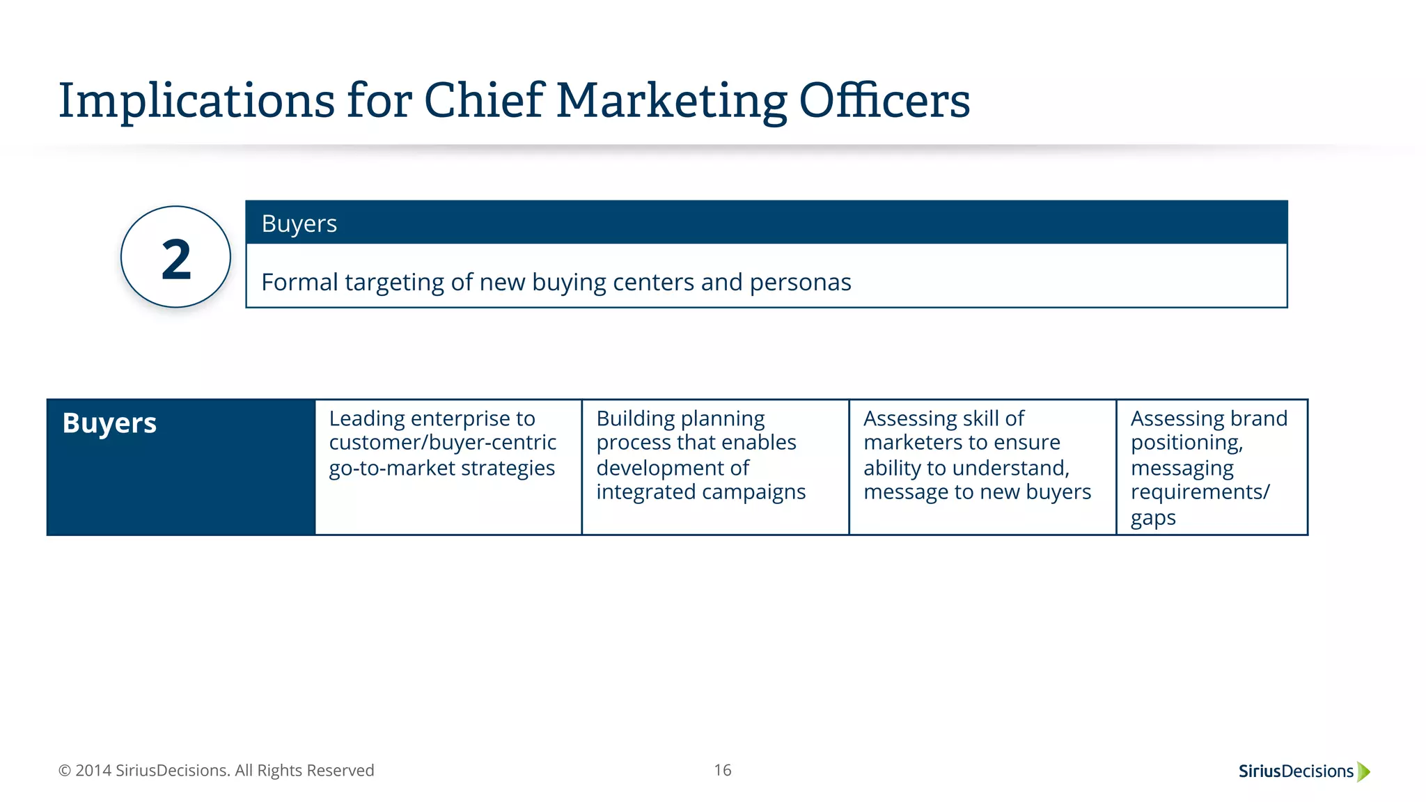 © 2014 SiriusDecisions. All Rights Reserved 16
Implications for Chief Marketing Oﬃcers
Buyers Leading enterprise to
customer/buyer-centric
go-to-market strategies
Building planning
process that enables
development of
integrated campaigns
Assessing skill of
marketers to ensure
ability to understand,
message to new buyers
Assessing brand
positioning,
messaging
requirements/
gaps
Buyers
Formal targeting of new buying centers and personas2
 
