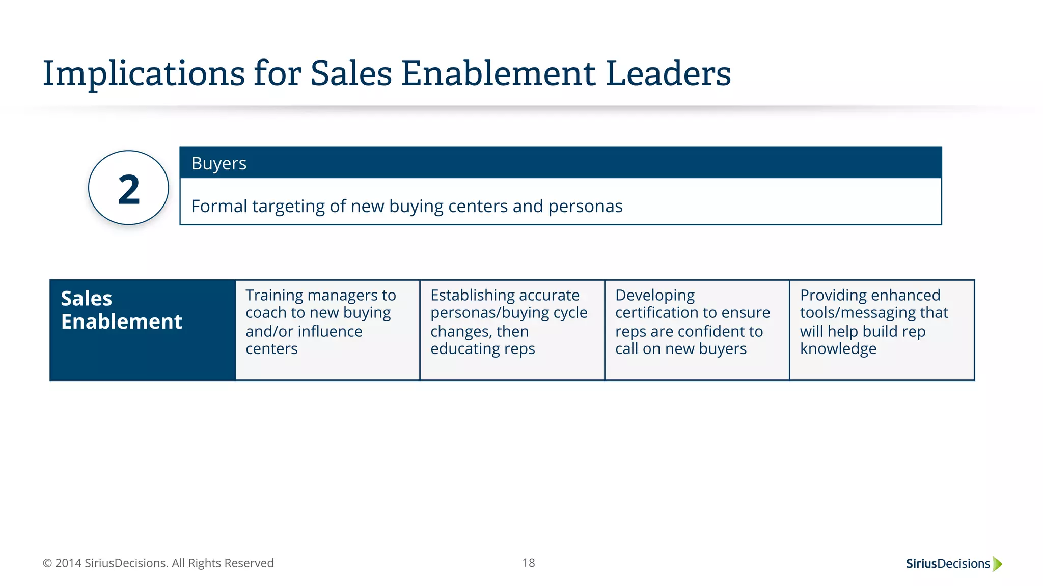 © 2014 SiriusDecisions. All Rights Reserved 18
Implications for Sales Enablement Leaders
Buyers
Formal targeting of new buying centers and personas2
Sales
Enablement
Training managers to
coach to new buying
and/or inﬂuence
centers
Establishing accurate
personas/buying cycle
changes, then
educating reps
Developing
certiﬁcation to ensure
reps are conﬁdent to
call on new buyers
Providing enhanced
tools/messaging that
will help build rep
knowledge
 