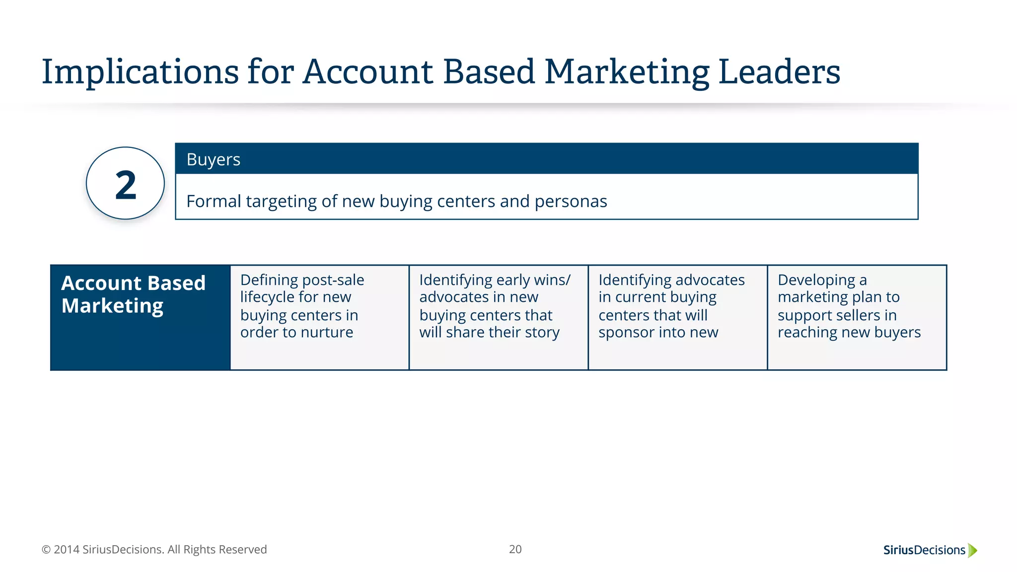 © 2014 SiriusDecisions. All Rights Reserved 20
Account Based
Marketing
Deﬁning post-sale
lifecycle for new
buying centers in
order to nurture
Identifying early wins/
advocates in new
buying centers that
will share their story
Identifying advocates
in current buying
centers that will
sponsor into new
Developing a
marketing plan to
support sellers in
reaching new buyers
Implications for Account Based Marketing Leaders
Buyers
Formal targeting of new buying centers and personas2
 