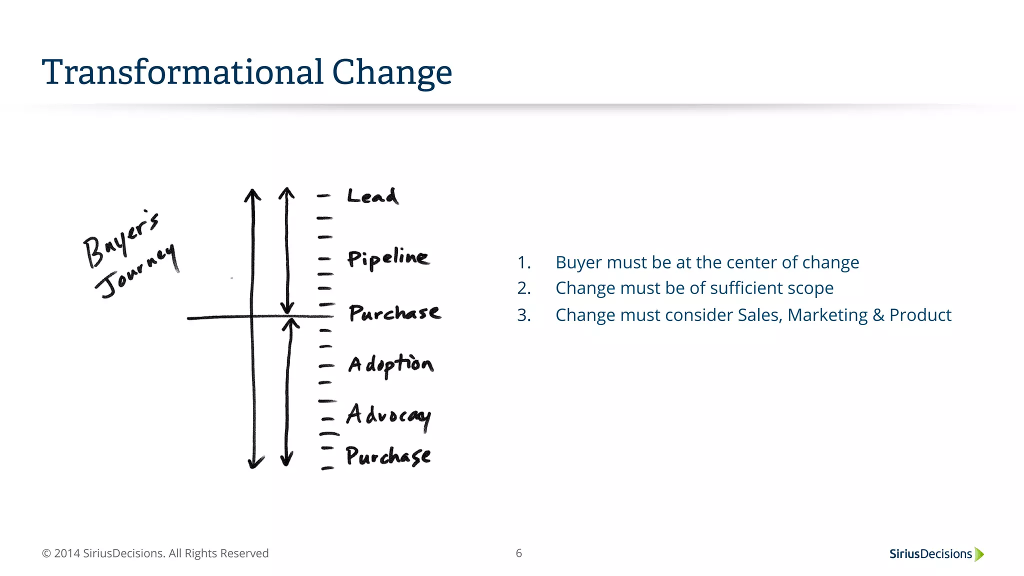 © 2014 SiriusDecisions. All Rights Reserved 6
Transformational Change
1.  Buyer must be at the center of change
2.  Change must be of suﬃcient scope
3.  Change must consider Sales, Marketing & Product
 
