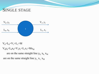 1
V0, y0
L1, x1L0, x0
V1, y1
V0+L0=V1+L1=M
V0y0+L0x0=V1y1+L1x1=MxM
are on the same straight line y0, x0, xM
are on the same straight line y1, x1, xM
SINGLE STAGE
 