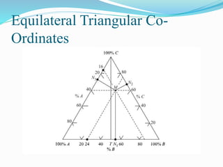 Equilateral Triangular Co-
Ordinates
 