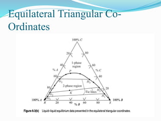 Equilateral Triangular Co-
Ordinates
 