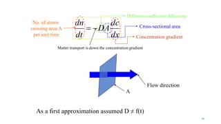 dx
dc
DA
dt
dn

No. of atoms
crossing area A
per unit time
Cross-sectional area
Concentration gradient
Matter transport is down the concentration gradient
Diffusion coefficient/ diffusivity
A
Flow direction
As a first approximation assumed D ≠ f(t)
19
 