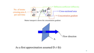 Comprehensive Overview of Mass Transfer and Diffusion Principles in ...