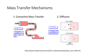 Comprehensive Overview of Mass Transfer and Diffusion Principles in ...