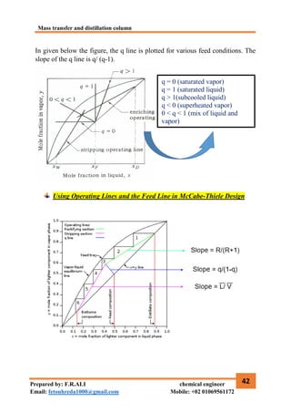 Mass transfer and distillation column
42
Prepared by: F.R.ALI chemical engineer
Email: fetouhreda1000@gmail.com Mobile: +02 01069561172
In given below the figure, the q line is plotted for various feed conditions. The
slope of the q line is q/ (q-1).
Using Operating Lines and the Feed Line in McCabe-Thiele Design
q = 0 (saturated vapor)
q = 1 (saturated liquid)
q > 1(subcooled liquid)
q < 0 (superheated vapor)
0 < q < 1 (mix of liquid and
vapor)
 