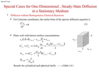 Comprehensive Overview of Diffusion Mass Transfer Principles and ...
