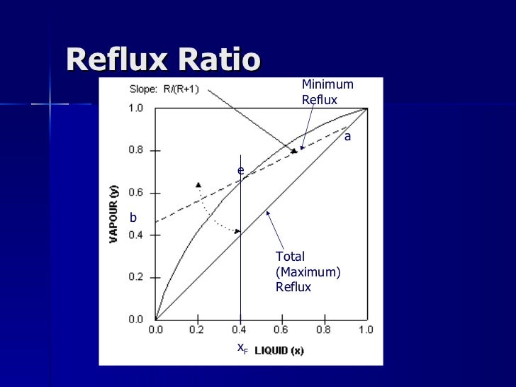 distillation change curve diagram 