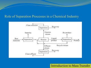 Transerv Processess Novel Mass Transfer.pptx