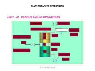 Mass Transfer Rig Mass transfer operations | PPT