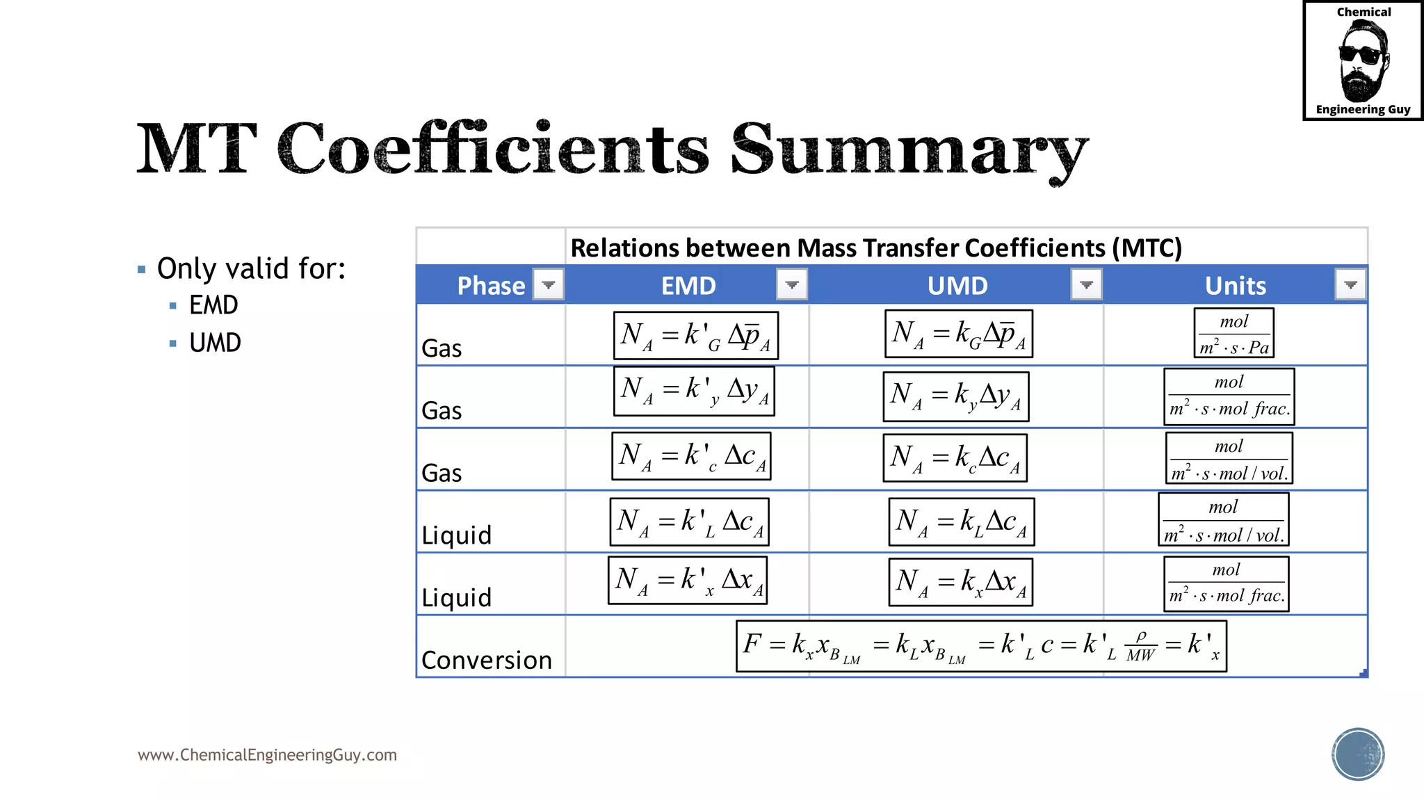 www.ChemicalEngineeringGuy.com
 Only valid for:
 EMD
 UMD
Relations between Mass Transfer Coefficients (MTC)
Phase EMD UMD Units
Gas
Gas
Gas
Liquid
Liquid
Conversion
'A G AN k p 
'A y AN k y 
'A c AN k c 
A G AN k p 
A y AN k y 
A c AN k c 
2
mol
m s Pa 
2
.
mol
m s mol frac 
2
/ .
mol
m s mol vol 
'A L AN k c 
'A x AN k x 
A L AN k c 
A x AN k x  2
.
mol
m s mol frac 
2
/ .
mol
m s mol vol 
' ' 'LM LMx B L B L L xMWF k x k x k c k k
    
 