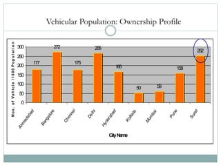 177
272
175
266
166
50 59
158
252
300
250
200
150
100
50
0
CityName
N
o
s
.
o
f
V
e
h
i
c
l
e
/
1
0
0
0
P
o
p
u
l
a
t
i
o
n
 