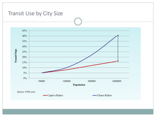 Transit Use by City Size
45%
40%
35%
30%
25%
20%
15%
10%
5%
0%
50000 100000 500000 1000000
Transit
Trips
Population
Captive Riders Choice Riders
Source: VTPI, 2011
 