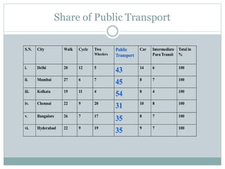 Share of Public Transport
 