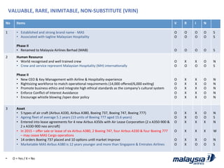 No	
   Items	
   V	
   R	
   I	
   N	
  
1	
   •  Established	
  and	
  strong	
  brand	
  name	
  -­‐	
  MAS	
  
•  Associated	
  with	
  tagline	
  Malaysian	
  Hospitality	
  
	
  
Phase	
  II	
  
•  Renamed	
  to	
  Malaysia	
  Airlines	
  Berhad	
  (MAB)	
  
O	
  
O	
  
	
  
	
  
O	
  
O	
  
O	
  
	
  
	
  
O	
  
O	
  
O	
  
	
  
	
  
O	
  
O	
  
O	
  
	
  
	
  
O	
  
S	
  
S	
  
	
  
	
  
S	
  
2	
   Human	
  Resource	
  
•  World	
  recognised	
  and	
  well	
  trained	
  crew	
  
•  Crew	
  and	
  service	
  represent	
  Malaysian	
  Hospitality	
  (MH)	
  internaJonally	
  
Phase	
  II	
  
•  New	
  CEO	
  &	
  Key	
  Management	
  with	
  Airline	
  &	
  Hospitality	
  experience	
  
•  Rightsizing	
  workforce	
  to	
  match	
  operaJonal	
  requirements	
  (14,000	
  oﬀered/6,000	
  exiJng)	
  
•  Promote	
  business	
  ethics	
  and	
  integrate	
  high	
  ethical	
  standards	
  as	
  the	
  company’s	
  cultural	
  system	
  
•  Enforce	
  Conﬂict	
  of	
  Interest	
  Avoidance	
  
•  Encourage	
  whistle	
  blowing	
  /open	
  door	
  policy	
  
	
  
O	
  
O	
  
	
  
	
  
O	
  
O	
  
O	
  
O	
  
O	
  
	
  
X	
  
O	
  
	
  
	
  
X	
  
X	
  
X	
  
X	
  
X	
  
	
  
X	
  
O	
  
	
  
	
  
X	
  
X	
  
X	
  
X	
  
X	
  
	
  
O	
  
O	
  
	
  
	
  
O	
  
O	
  
O	
  
O	
  
O	
  
	
  
N	
  
S	
  
	
  
	
  
N	
  
N	
  
N	
  
N	
  
N	
  
3	
   Asset	
  
•  5	
  types	
  of	
  air	
  crad	
  (Airbus	
  A330,	
  Airbus	
  A380,	
  Boeing	
  737,	
  Boeing	
  747,	
  Boeing	
  777)	
  
•  Ageing	
  ﬂeet	
  of	
  average	
  5.1	
  years	
  (13	
  units	
  of	
  Boeing	
  777	
  aged	
  15.6	
  years)	
  
•  Entered	
  into	
  lease	
  agreements	
  for	
  4	
  new	
  Airbus	
  A350s	
  with	
  Air	
  Lease	
  CorporaJon	
  (2	
  x	
  A350-­‐900	
  &	
  
2	
  x	
  A330-­‐900	
  neo	
  aircrad)	
  
•  In	
  2015	
  –	
  oﬀer	
  sale	
  or	
  lease	
  of	
  six	
  Airbus	
  A380,	
  2	
  Boeing	
  747,	
  four	
  Airbus	
  A330	
  &	
  four	
  Boeing	
  777	
  
–	
  may	
  cease	
  MAS	
  Cargo	
  operaJons	
  
•  14	
  orders	
  Boeing	
  737	
  placed	
  and	
  10	
  opJons	
  unJl	
  market	
  improve	
  
•  Marketable	
  MAS	
  Airbus	
  A380	
  is	
  12	
  years	
  younger	
  and	
  more	
  than	
  Singapore	
  &	
  Emirates	
  Airlines	
  
	
  
O	
  
O	
  
O	
  
	
  
O	
  
	
  
O	
  
O	
  
	
  
X	
  
X	
  
X	
  
	
  
X	
  
	
  
X	
  
X	
  
	
  
X	
  
O	
  
X	
  
	
  
X	
  
	
  
X	
  
O	
  
	
  
O	
  
O	
  
X	
  
	
  
X	
  
	
  
O	
  
O	
  
	
  
N	
  
S	
  
N	
  
	
  
W	
  
	
  
N	
  
S	
  
VALUABLE,	
  RARE,	
  INIMITABLE,	
  NON-­‐SUBSTITUTE	
  (VRIN)	
  
•  O	
  =	
  Yes	
  /	
  X	
  =	
  No	
  
 