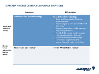 Lower	
  Cost	
  
Overall	
  Low-­‐cost	
  Provider	
  Strategy	
  
	
  
Broad	
  DiﬀerenWaWon	
  Strategy	
  	
  
•  Brand	
  also	
  known	
  as	
  the	
  Malaysian	
  
Hospitality	
  (MH)	
  
•  Acknowledged	
  to	
  have	
  the	
  World’s	
  Best	
  
Cabin	
  Crew	
  
•  	
  OperaJons	
  excellence	
  –	
  Skytrax	
  Award	
  
for	
  passengers	
  choice	
  
•  Provide	
  5	
  star	
  special	
  charter	
  services	
  
•  Customised	
  meals	
  MH	
  Gourmet	
  
•  Malaysian	
  Airlines	
  Golden	
  Lounge	
  
•  Enrich	
  miles	
  programmes	
  and	
  
partnerships	
  with	
  major	
  hotel	
  chains	
  
Focused	
  Low-­‐Cost	
  Strategy	
  	
  
	
  
Focused	
  DiﬀerenWaWon	
  Strategy	
  	
  
	
  
MALAYSIA	
  AIRLINES	
  GENERIC	
  COMPETITIVE	
  STRATEGIES	
  
DiﬀerenWaWon	
  
Broad	
  cross	
  
secWon	
  of	
  
buyers	
  
Narrow	
  
buyer	
  
segment	
  (or	
  
Market	
  
Niche)	
  
 