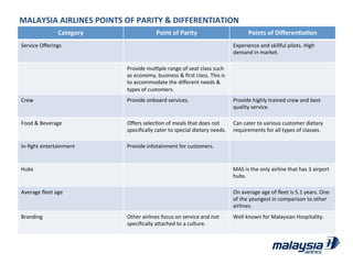 MALAYSIA	
  AIRLINES	
  POINTS	
  OF	
  PARITY	
  &	
  DIFFERENTIATION	
  
Category	
   Point	
  of	
  Parity	
   Points	
  of	
  DiﬀerenWaWon	
  
Service	
  Oﬀerings	
   Experience	
  and	
  skillful	
  pilots.	
  High	
  
demand	
  in	
  market.	
  	
  
Provide	
  mulJple	
  range	
  of	
  seat	
  class	
  such	
  
as	
  economy,	
  business	
  &	
  ﬁrst	
  class.	
  This	
  is	
  
to	
  accommodate	
  the	
  diﬀerent	
  needs	
  &	
  
types	
  of	
  customers.	
  
Crew	
   Provide	
  onboard	
  services.	
  	
   Provide	
  highly	
  trained	
  crew	
  and	
  best	
  
quality	
  service.	
  
Food	
  &	
  Beverage	
   Oﬀers	
  selecJon	
  of	
  meals	
  that	
  does	
  not	
  
speciﬁcally	
  cater	
  to	
  special	
  dietary	
  needs.	
  
Can	
  cater	
  to	
  various	
  customer	
  dietary	
  
requirements	
  for	
  all	
  types	
  of	
  classes.	
  	
  
In-­‐ﬁght	
  entertainment	
   Provide	
  infotainment	
  for	
  customers.	
  	
  
Hubs	
   MAS	
  is	
  the	
  only	
  airline	
  that	
  has	
  3	
  airport	
  
hubs.	
  
Average	
  ﬂeet	
  age	
   On	
  average	
  age	
  of	
  ﬂeet	
  is	
  5.1	
  years.	
  One	
  
of	
  the	
  youngest	
  in	
  comparison	
  to	
  other	
  
airlines.	
  
Branding	
   Other	
  airlines	
  focus	
  on	
  service	
  and	
  not	
  
speciﬁcally	
  aRached	
  to	
  a	
  culture.	
  	
  
Well	
  known	
  for	
  Malaysian	
  Hospitality.	
  	
  
 