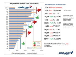 MAS	
  Financial	
  Crisis	
  and	
  series	
  of	
  event	
  
Prior	
  97	
  :	
  Asian	
  Financial	
  Crisis,	
  loss	
  
RM	
  260M.	
  
03/04	
  :	
  Proﬁt	
  RM	
  461M	
  
00/01:	
  Loss	
  RM	
  417M	
  
01/02	
  :	
  Loss	
  RM	
  836M	
  
96/97	
  :	
  Proﬁt	
  RM333	
  M	
  
98/99	
  :	
  Loss	
  RM700	
  M	
  
99/00	
  :	
  Loss	
  RM259	
  M	
  
2005	
  	
  :	
  Loss	
  RM	
  1.3B	
  
cost	
  increases	
  included	
  
staﬀ	
  costs,	
  handling	
  
and	
  landing	
  fees,	
  aircrad	
  
maintenance	
  and	
  
overhaul	
  charges.	
  	
  
	
  
Low	
  yield	
  per	
  available	
  
seat	
  kilo	
  (ASK)	
  because	
  
poor	
  management	
  and	
  
ineﬃcient	
  route	
  network	
  
06/07:	
  Proﬁt	
  RM	
  853M	
  
2011	
  :	
  Loss	
  RM	
  2.52B	
  
2014	
  :	
  Loss	
  RM	
  443.4M	
   MH	
  370	
  &	
  MH17	
  
2014	
  :	
  Declared	
  bankrupt	
  
 