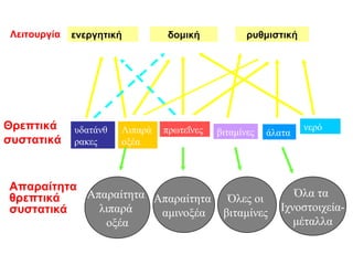 Λειτουργία   ενεργητική          δομική            ρυθμιστική




Θρεπτικά      υδατάνθ   Λιπαρά   πρωτεΐνες                       νερό
                                             βιταμίνες   άλατα
συστατικά     ρακες     οξέα



Απαραίτητα
θρεπτικά   Απαραίτητα Απαραίτητα               Όλες οι         Όλα τα
συστατικά    λιπαρά    αμινοξέα               βιταμίνες     Ιχνοστοιχεία-
              οξέα                                             μέταλλα
 