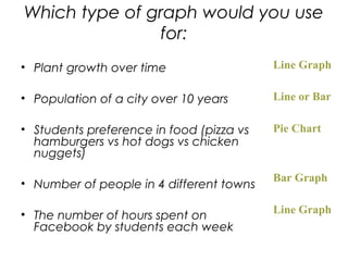Which type of graph would you use
for:
• Plant growth over time
• Population of a city over 10 years
• Students preference in food (pizza vs
hamburgers vs hot dogs vs chicken
nuggets)
• Number of people in 4 different towns
• The number of hours spent on
Facebook by students each week
Line Graph
Line or Bar
Pie Chart
Bar Graph
Line Graph
 
