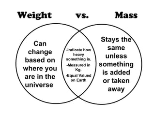 Weight vs. Mass
Can
change
based on
where you
are in the
universe
Stays the
same
unless
something
is added
or taken
away
-Indicate how
heavy
something is.
-Measured in
Kg.
-Equal Valued
on Earth
