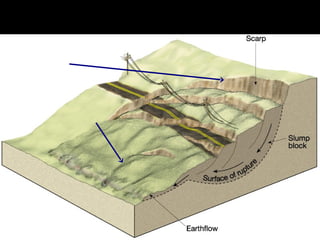 Mass wasting - 2, types, classification.ppt