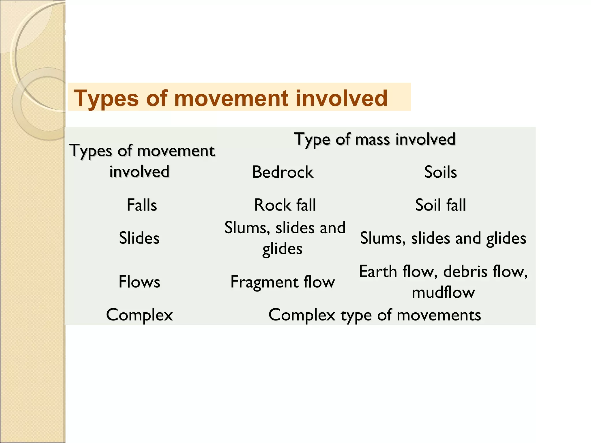 MHRD
NME-ICT
Types of movement involved
Types of movementTypes of movement
involved involved 
Type of mass involved Type of mass involved 
Bedrock Soils
Falls Rock fall Soil fall
Slides
Slums, slides and
glides
Slums, slides and glides
Flows Fragment flow
Earth flow, debris flow,
mudflow
Complex Complex type of movements
 
