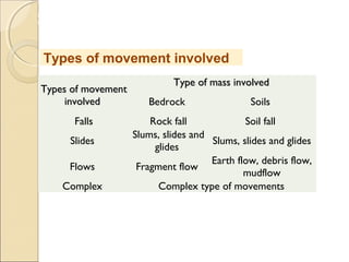 MHRD
NME-ICT
Types of movement involved
Types of movementTypes of movement
involved involved 
Type of mass involved Type of mass involved 
Bedrock Soils
Falls Rock fall Soil fall
Slides
Slums, slides and
glides
Slums, slides and glides
Flows Fragment flow
Earth flow, debris flow,
mudflow
Complex Complex type of movements
 