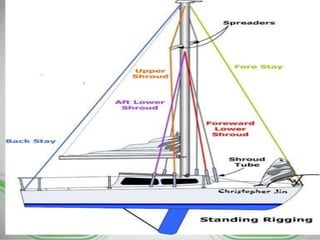 Mast and rigging | PPTX