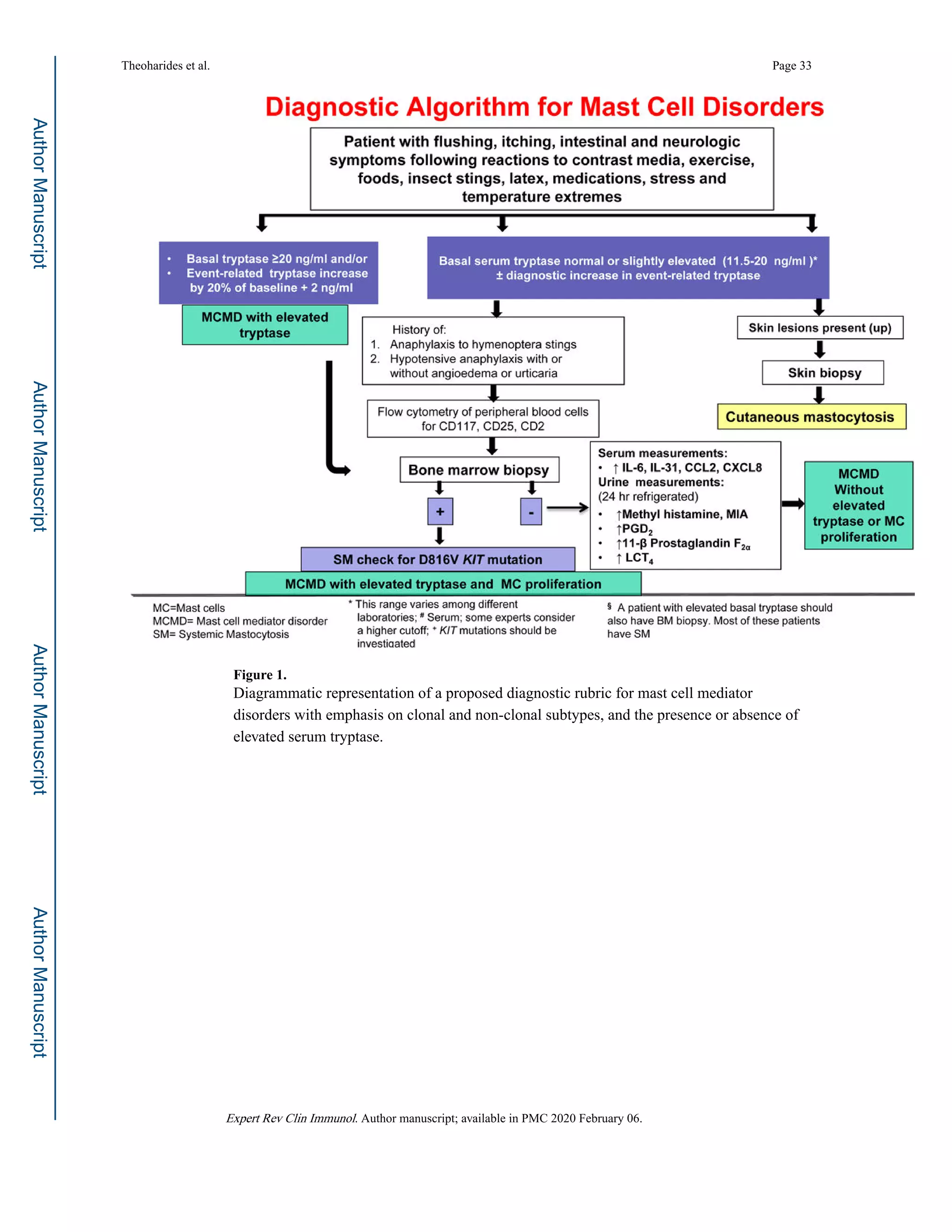 Mast cell activation diagnosis and criteria 2019 | PDF